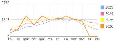 Wykres roczny blog rowerowy eliza.bikestats.pl